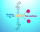 Zwei chirale Moleküle und ein verdoppeltes Quasiteilchen könnten die Leistung von Solarzellen erheblich verbessern. (Bildquelle: Kyushu University)