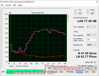 Die maximale Lautstärke ist mit nur 77,5 dB(A) für einen 16-Zoll-Formfaktor eher gering. Die Klangqualität ist durchschnittlich und nichts Besonderes