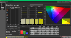 Sättigungs-Sweeps nach der Kalibrierung