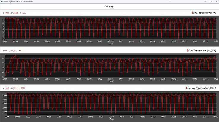 CPU-Metrik während der Cinebench-R15-Schleife