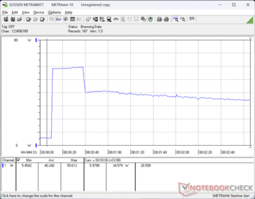 Der Verbrauch stieg beim Starten von Prime95 Stress auf 60 W an, bevor er nach etwa 30 Sekunden aufgrund der begrenzten Nachhaltigkeit des Turbo-Boosts auf bis zu 34 W fiel