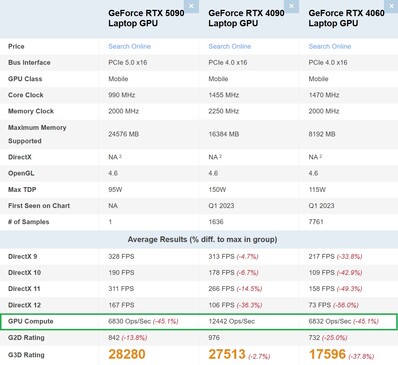 RTX 5090 Laptop vs. RTX 4090 Laptop vs. RTX 4060 Laptop. (Bildquelle: PassMark)