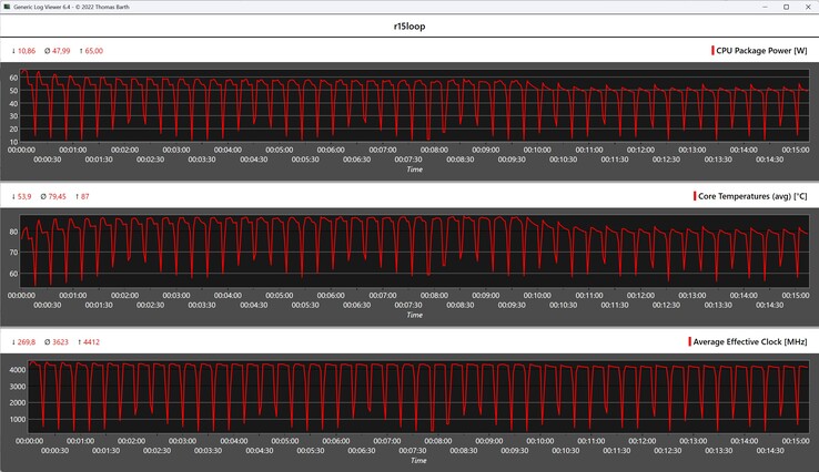 CPU-Metrik während der Cinebench-R15-Schleife