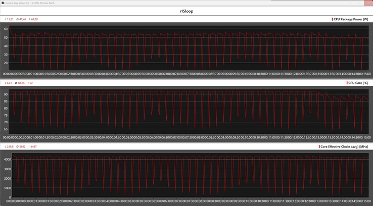 CPU-Metrik während der Cinebench-R15-Schleife