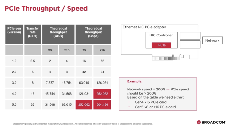 Anforderungsprofile für Ethernet-Karten. (Bild: Broadcom)
