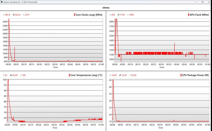 CPU/iGPU-Daten Stresstest