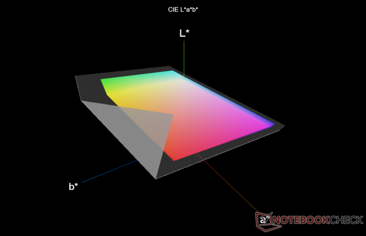 HDR-Farbvolumen vs. DCI-P3