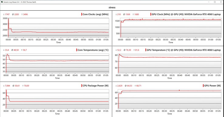 CPU/GPU-Daten Stresstest