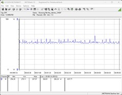 Energiebedarf des Testsystems beim Spielen (The Witcher 3)