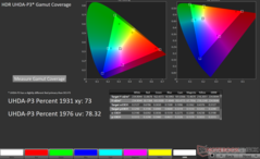 Display-P3-2D-xy-Farbraumabdeckung in HDR: 73 %