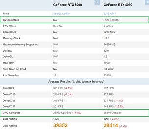 RTX 5090 vs. RTX 4090 (Bildquelle: PassMark)
