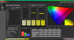 Sättigungs-Sweeps vor der Kalibrierung (P3)