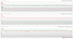 CPU/GPU-Takt, Temperaturen und Leistungsschwankungen während Prime95 + FurMark Stress