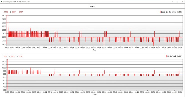 CPU/GPU-Takt Stresstest