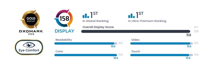 Platz 1 im DxoMark-Ranking für das beste Display geht an Googles Pixel 9 Pro XL.