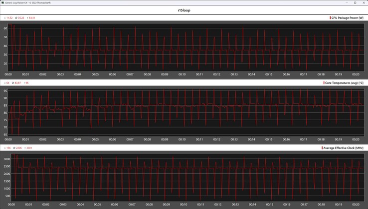 CPU-Metrik während der Cinebench-R15-Schleife