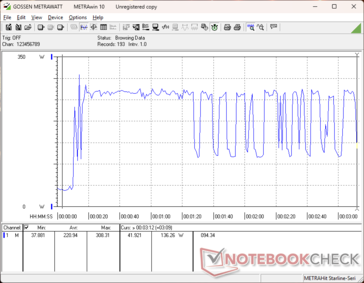 Prime95+FurMark Stress eingeleitet bei der 10-s-Marke. Beachten Sie die schwankenden Raten nach der 1:20-Marke