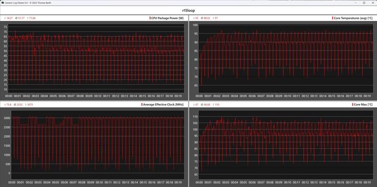 CPU-Metrik während der Cinebench-R15-Schleife