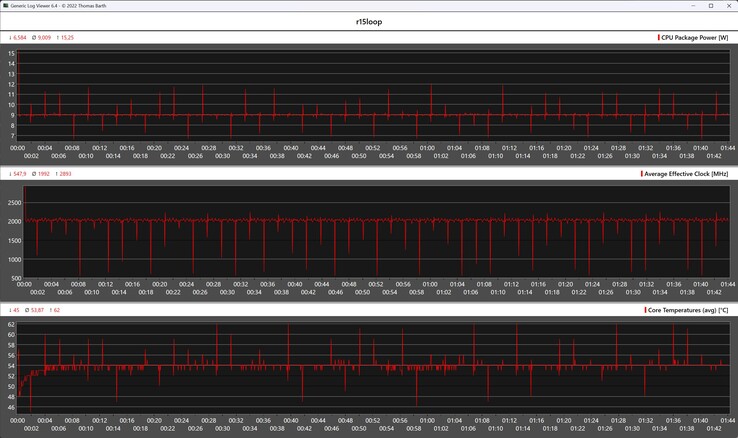 CPU-Metrik während der Cinebench-R15-Schleife