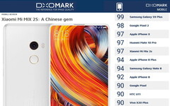 Xiaomi Mi Mix 2S schlägt iPhone 8 Plus, iPhone 8 und Galaxy Note 8.