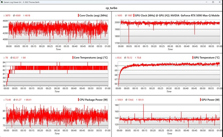CPU/GPU-Daten Cyberpunk 2077