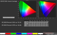 Rec.2020-2D-xy-Farbraumabdeckung in HDR: 52,24%