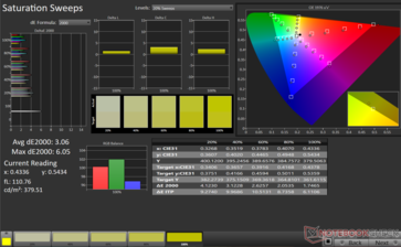 Durchschnittliche Sättigung dE2000: 3,06. Max dE2000: 6,05