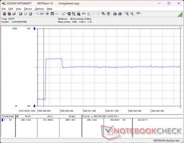 Beim Start von Prime95 stieg der Verbrauch für etwa 20 Sekunden auf 62 W, bevor er wieder abfiel und sich bei 51 W und darunter stabilisierte