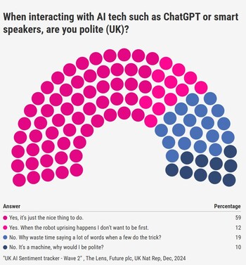 Die Umfrage-Ergebnisse zur Höflichkeit in Großbritannien (Bildquelle: Techradar)