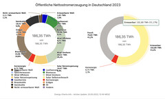 Öffentliche Nettostromerzeugung durch Erneuerbare Energien (Quelle: Fraunhofer Institut)