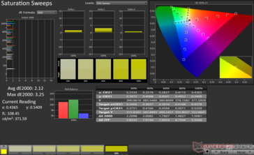 Durchschnittliche Sättigung dE2000: 2,12. Max dE2000: 3,25