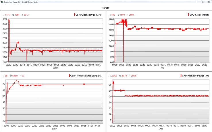 CPU/iGPU-Daten Stresstest