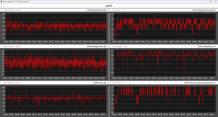 CPU- und GPU-Metrik beim Cyberpunk-2077-Stresstest