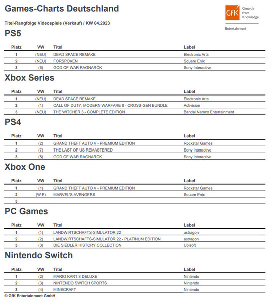 GfK Entertainment: Games-Charts Deutschland KW 04/2023