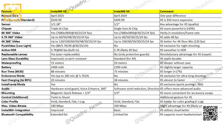 Ein Vergleich der wichtigsten Features zwischen Insta360 X5 und Insta360 X4 deutet auf ein umfangreiches Hardware-Upgrade. (Bild: @Quadro_News)