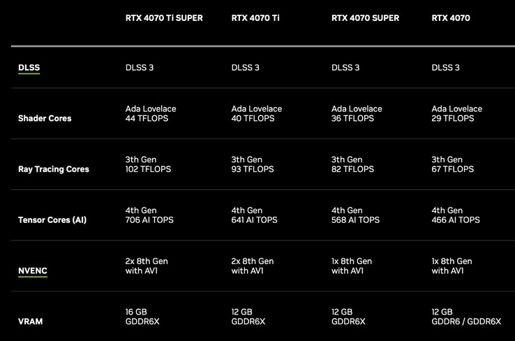 Nvidia bietet bereits fünf Varianten der GeForce RTX 4070 an. (Bildquelle: Nvidia)