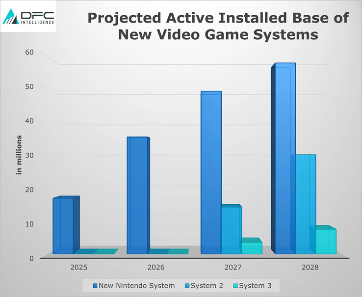 Analysten prognostizieren, dass die Nintendo Switch 2 die anderen großen Konsolen übertreffen wird. (Bildquelle: DFC Intelligence via VGC)