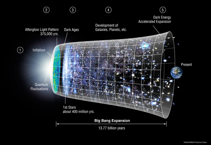 Das ΛCDM-Modell, das Standardmodell der Kosmologie, steht offenbar vor einer grundlegenden Überarbeitung. (Bild: NASA/ LAMBDA Archiv/WMAP Science Team)