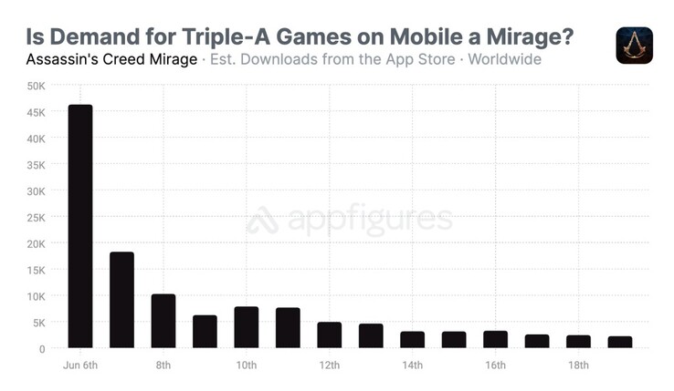 Assassin's Creed Mirage auf iOS. (Bildquelle: Appfigures)