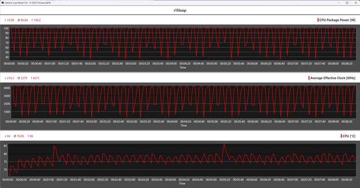 CPU-Metrik während der Cinebench-R15-Schleife