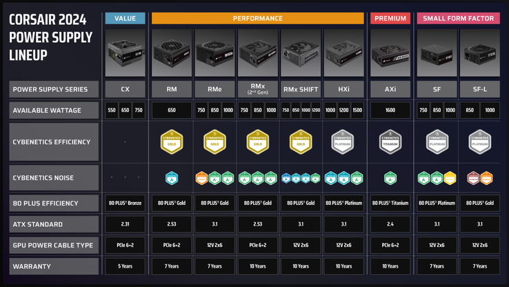 Corsair teilt in ihrer Pressemitteilung die durchweg positiven Ergebnisse ihrer neuen Produkte bei den Tests von Cybenetics (Quelle: Corsair)