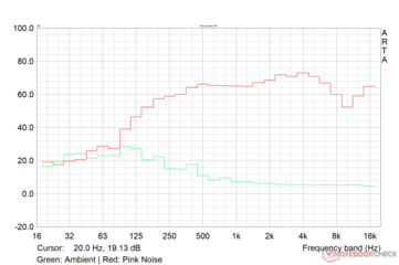 Pink Noise Diagramm