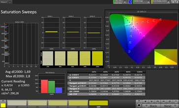 Farbsättigung (Profil: Standard, Zielfarbraum: Adobe RGB)