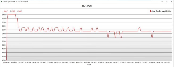 Trotz der aktiven Kühlung kann der volle Takt von 3,4 GHz nur kurz aufrechterhalten werden.