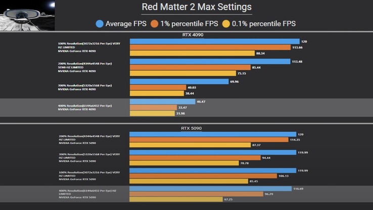 Die RTX 5090 stellt die RTX 4090 in Red matter 2 in den Schatten (Bildquelle: Omniwhatever via YouTube)