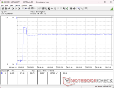 Der Verbrauch stieg beim Start von Prime95 Stress auf 96 W an. bevor er nach wenigen Sekunden auf 78 W sinkt und sich stabilisiert