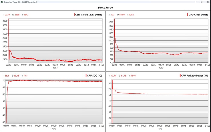 CPU/GPU-Daten Stresstest