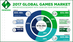 Gaming-Boom: Der Markt für Games und eSports wächst gewaltig