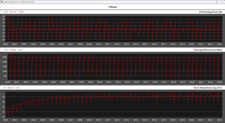 CPU-Metrik während der Cinebench-R15-Schleife