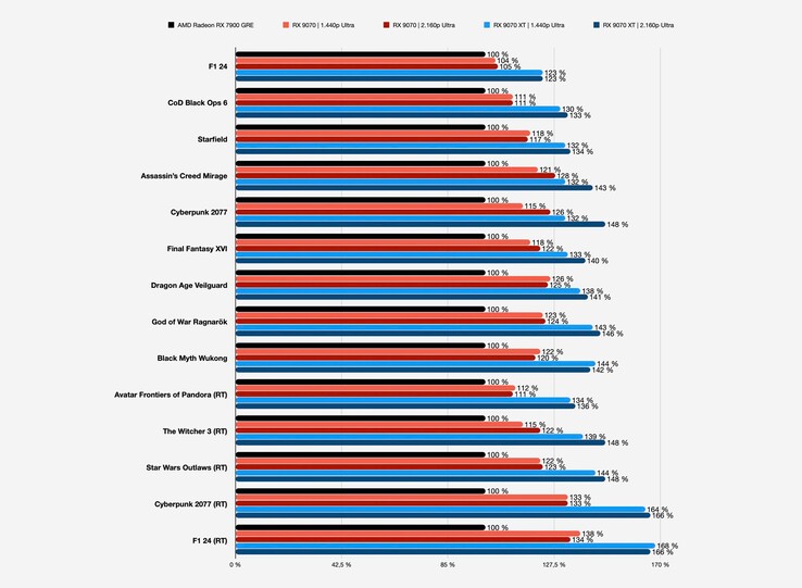 Die angeblich offiziellen Gaming-Benchmarks von AMD zeigen die Leistung der Radeon RX 9070 (XT). (Bildquelle: Notebookcheck)